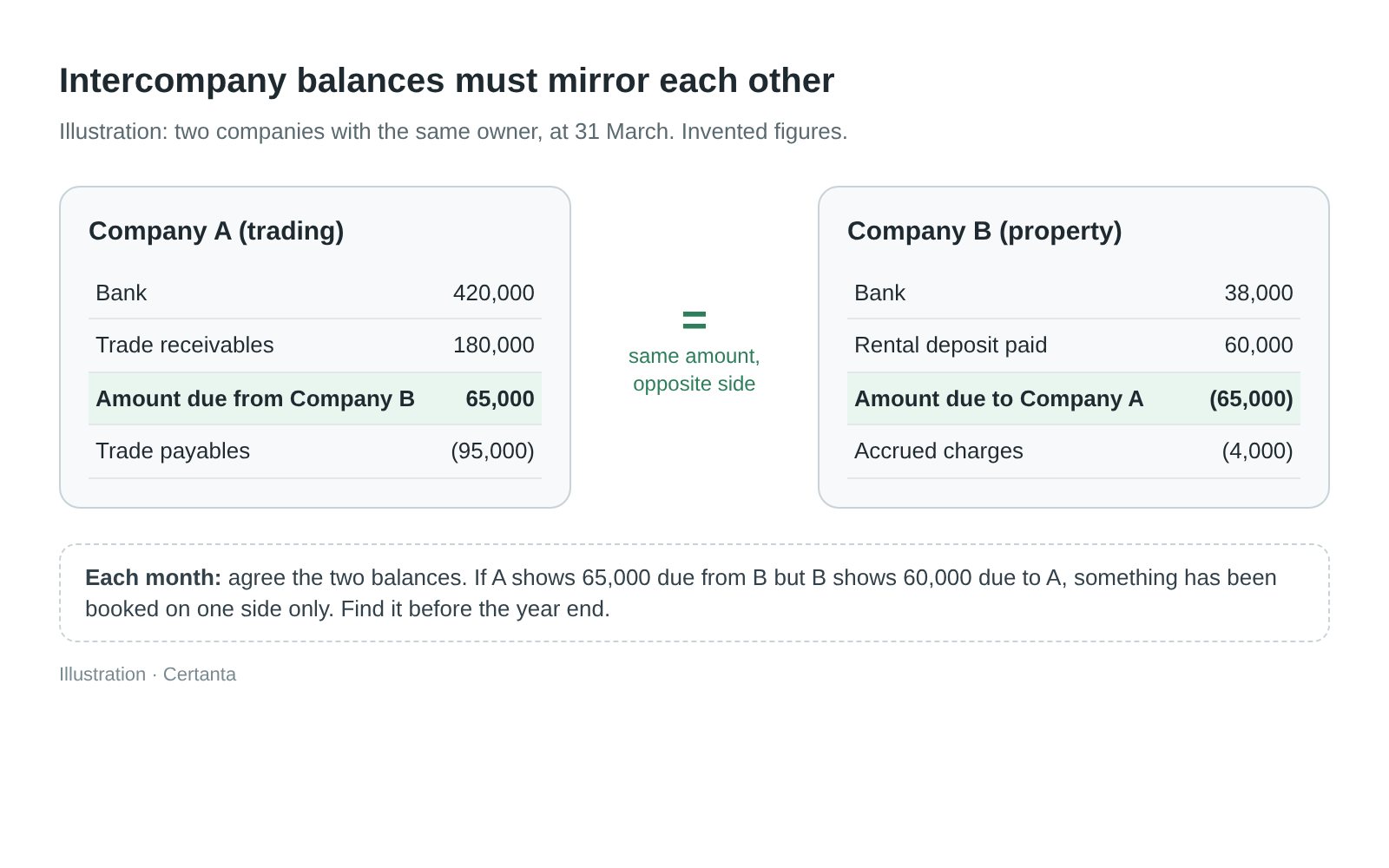 Illustration with invented figures: Company A, a trading company, shows an amount due from Company B of HKD 65,000 among its assets; Company B, a property company, shows an amount due to Company A of HKD 65,000 among its liabilities. A note says to agree the two balances every month; if A shows 65,000 due from B but B shows 60,000 due to A, something has been booked on one side only.