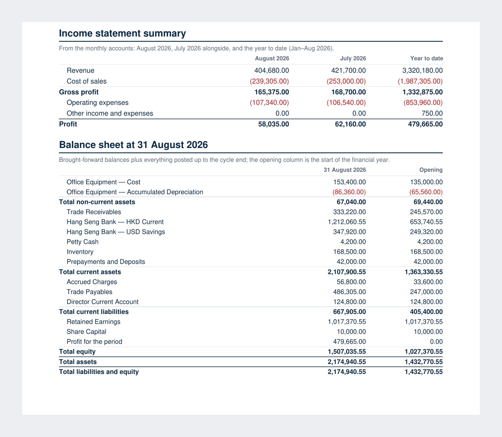 The income statement summary and balance sheet from a Certanta management pack for the fictional demo company Harbourfront Trading Ltd: August 2026, July 2026 and year-to-date columns for revenue, cost of sales, gross profit, operating expenses and profit; then the balance sheet at 31 August 2026 against the opening balances, with total assets equal to total liabilities and equity.