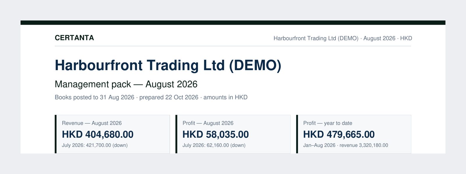 The first page of a Certanta management pack for the fictional demo company Harbourfront Trading Ltd, August 2026: the Certanta header, the company name, 'Management pack — August 2026', books posted to 31 August 2026, and headline boxes for August revenue, August profit and profit for the year to date, each with July or the year-to-date total beside it.