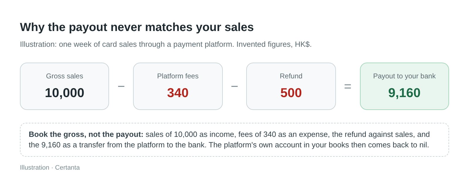Illustration with invented figures: gross sales of HKD 10,000, less platform fees of HKD 340 and a refund of HKD 500, equals a payout to the bank of HKD 9,160. A note says to book the gross sales as income, the fees as an expense, the refund against sales, and the payout as a transfer from the platform to the bank, so the platform's account comes back to nil.