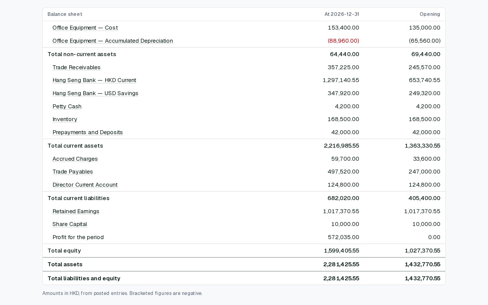 The Certanta client portal, balance sheet of the fictional demo company Harbourfront Trading Ltd: office equipment at cost less accumulated depreciation, trade receivables HKD 357,225, Hang Seng Bank HKD current HKD 1,297,140.55, USD savings HKD 347,920, petty cash, inventory HKD 168,500, prepayments and deposits; accrued charges, trade payables HKD 497,520 and the director current account under current liabilities; and equity of share capital, retained earnings and profit for the period, with total assets equal to total liabilities and equity of HKD 2,281,425.55.