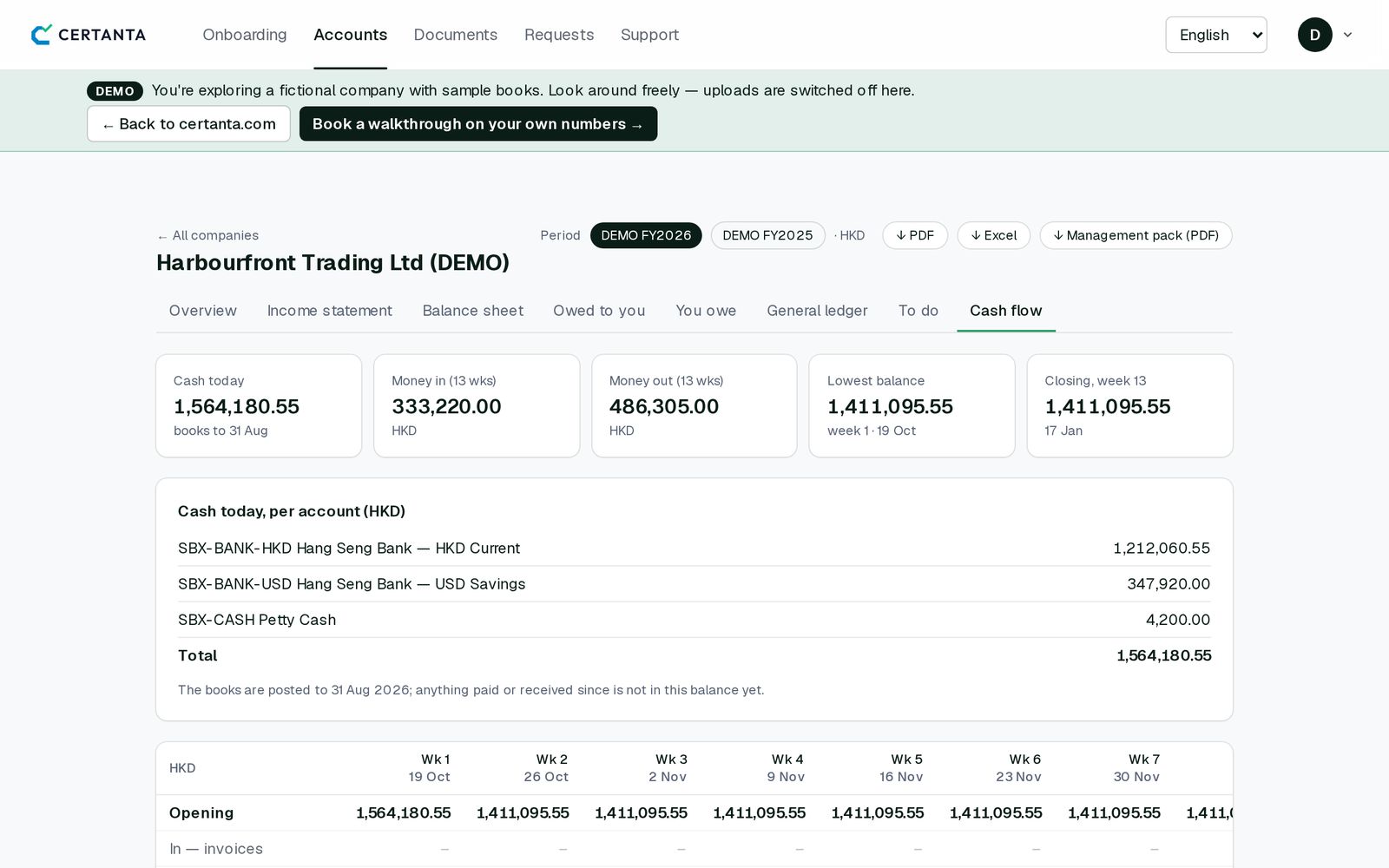 The Certanta client portal, cash flow view for the demo company: cash today per account, including a Hang Seng Bank HKD current account and a USD savings account translated to HKD, and the start of a 13-week cash forecast.