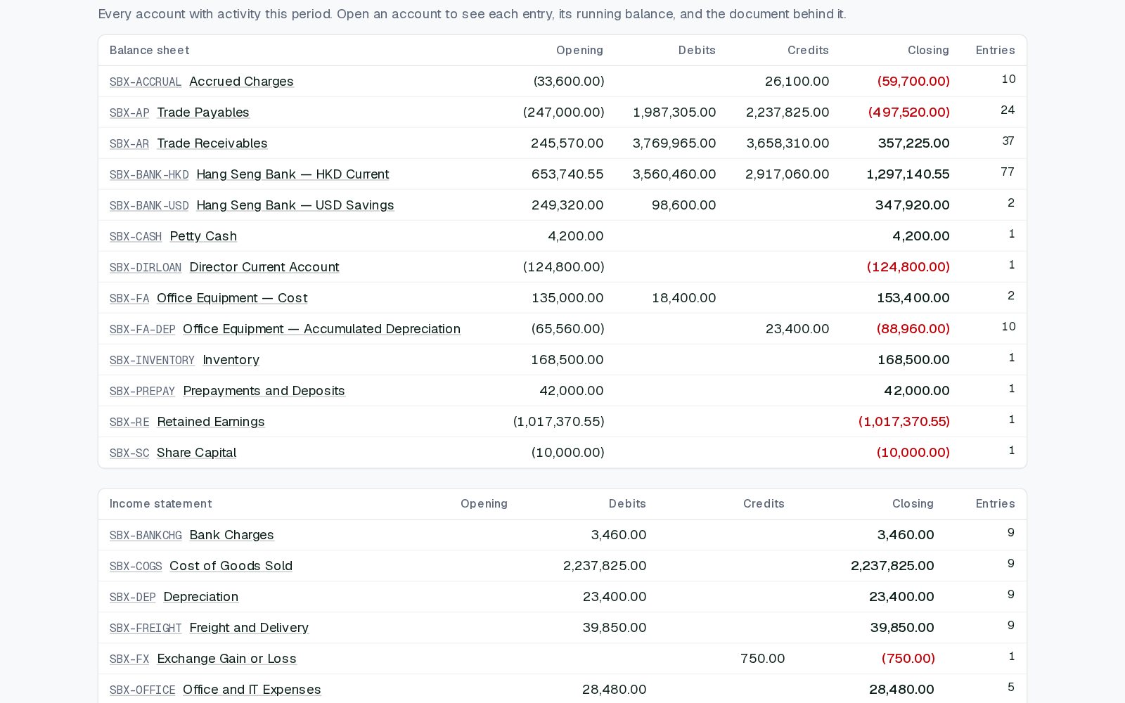 The Certanta client portal, general ledger account list for the fictional demo company Harbourfront Trading Ltd: balance sheet accounts (accrued charges, trade payables, trade receivables, Hang Seng Bank HKD current and USD savings, petty cash, director current account, office equipment cost and accumulated depreciation, inventory, prepayments and deposits, retained earnings, share capital) and income statement accounts (bank charges, cost of goods sold, depreciation, freight, exchange gain or loss, office and IT), each with opening balance, debits, credits, closing balance and number of entries.