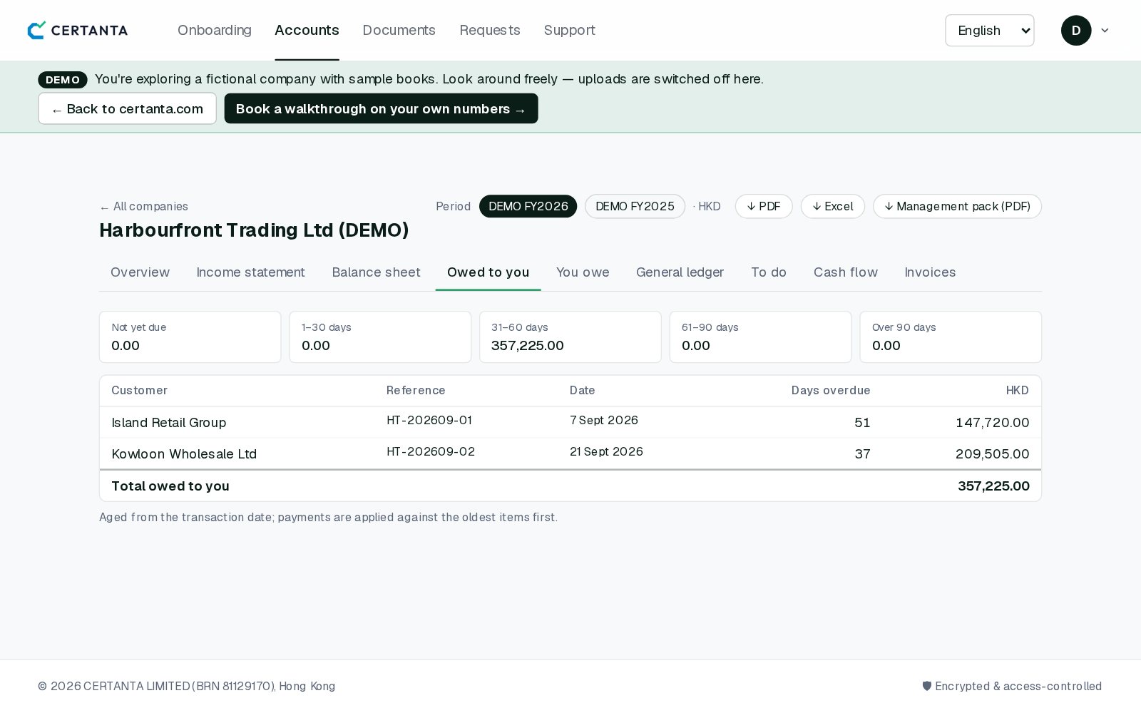 The Certanta client portal, Owed to you page for the fictional demo company Harbourfront Trading Ltd: receivables aged into not yet due, 1 to 30, 31 to 60, 61 to 90 and over 90 days, with HKD 357,225 in the 31 to 60 days bucket, and a list of two open invoices: Island Retail Group HKD 147,720 and Kowloon Wholesale Ltd HKD 209,505, with days overdue.